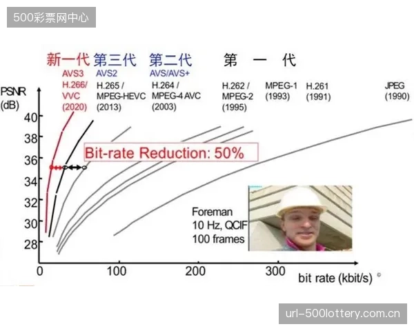 既然AV1开源且免专利，体育平台为何还要拥抱成本高昂的H.266-VVC？底层硬件生态的支持是唯一答案吗？